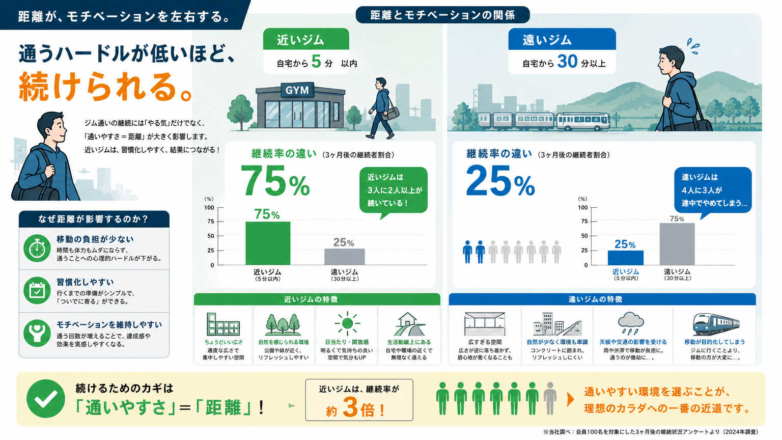 なぜ住環境が運動の継続に影響するのか