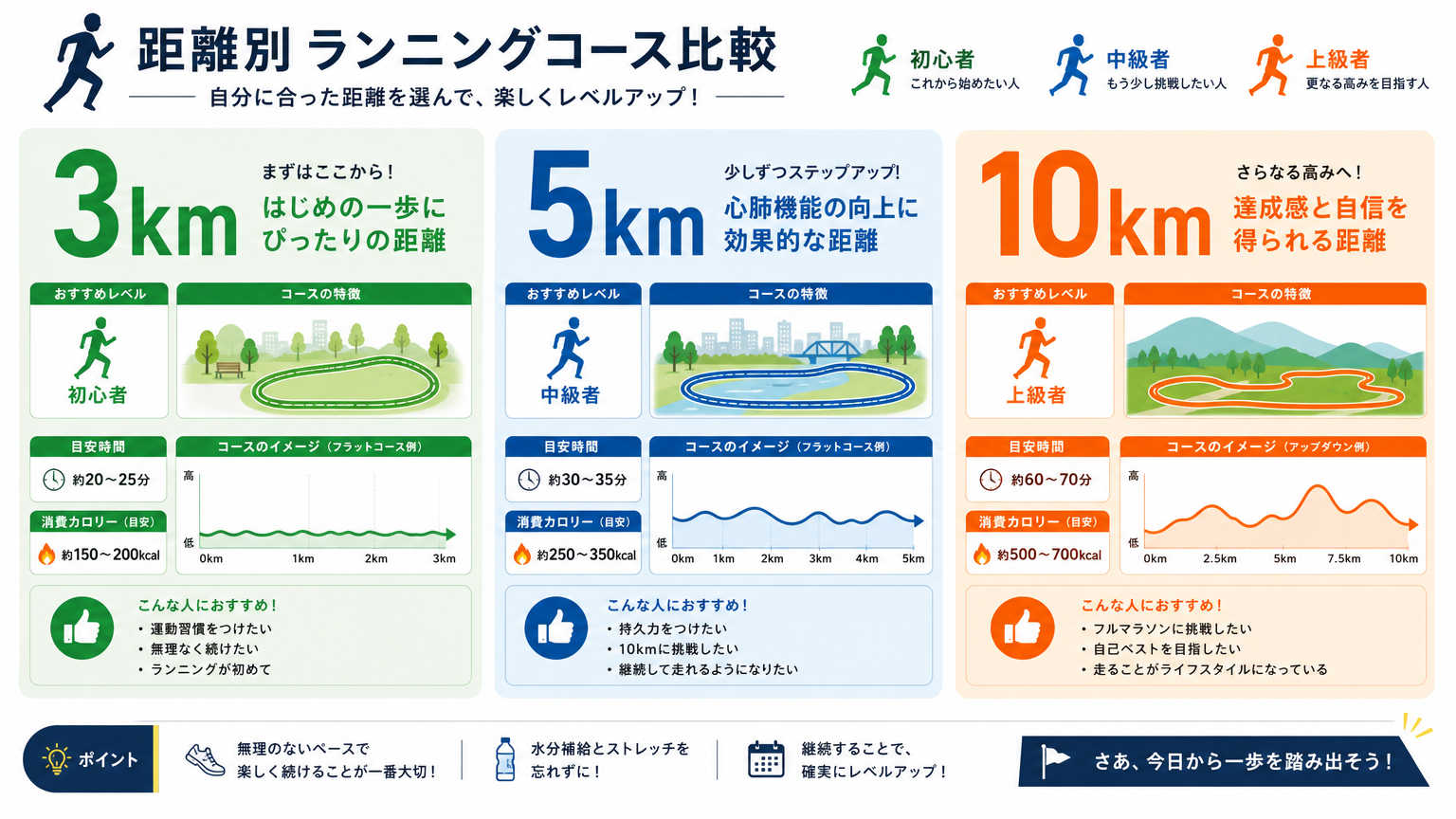 距離別・加茂川沿いランコースの具体例