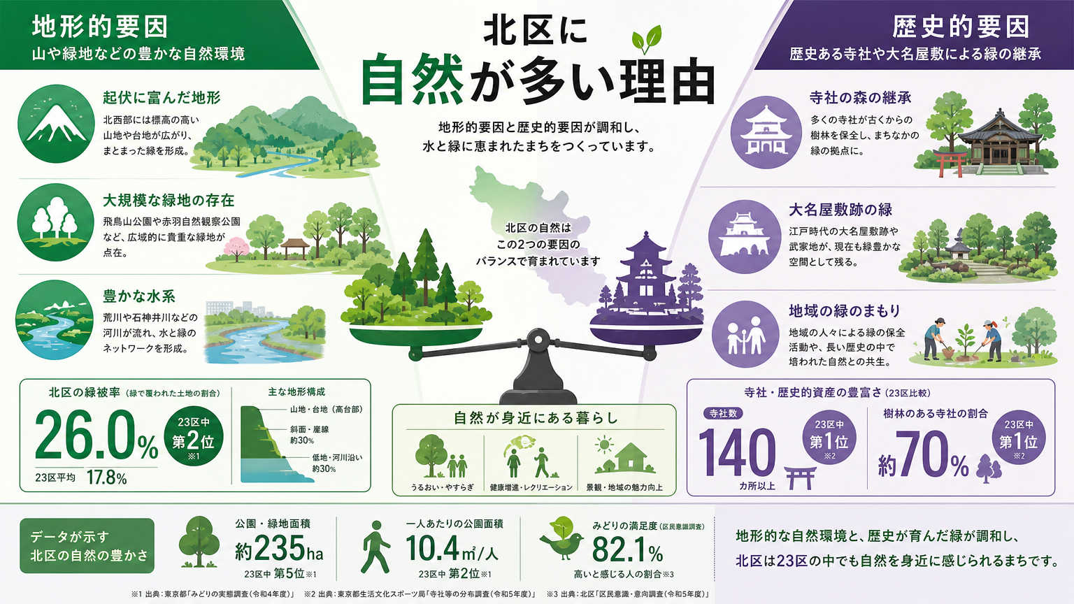 北区に自然スポットが多い理由